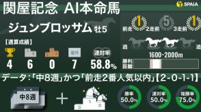 【関屋記念】AIの本命はジュンブロッサム　勝率50%データと近10回で3勝・戸崎圭太騎手の後押し受け重賞初制覇めざす