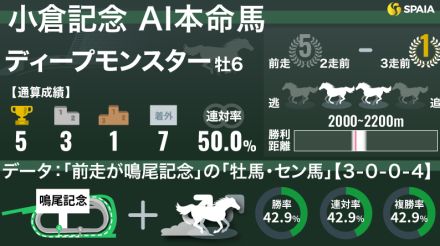 【小倉記念】AIの本命はディープモンスター　勝率42.9%「前走鳴尾記念の牡馬、セン馬」に唯一該当