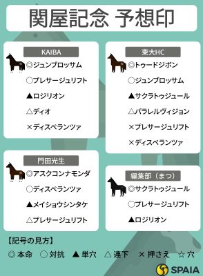 【関屋記念予想印まとめ】“好時計持ち”ジュンブロッサムらが中心　データ派はアスクコンナモンダがオススメ