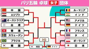 【卓球】女子団体は中国がV5　全種目で中国が金を“独占”　日本は4大会連続のメダル獲得