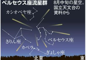 ペルセウス座流星群12～14日見頃　3年ぶり好条件、スマホ撮影も