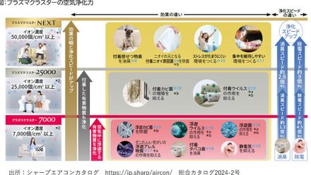 ペットとの暮らしで進化するエアコン、安心・快適にペットと過ごそう！