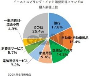 新NISAで人気のインド株型投資信託！ 「イーストスプリング・インド消費関連ファンド」で人口増加と消費拡大の恩恵を享受しよう