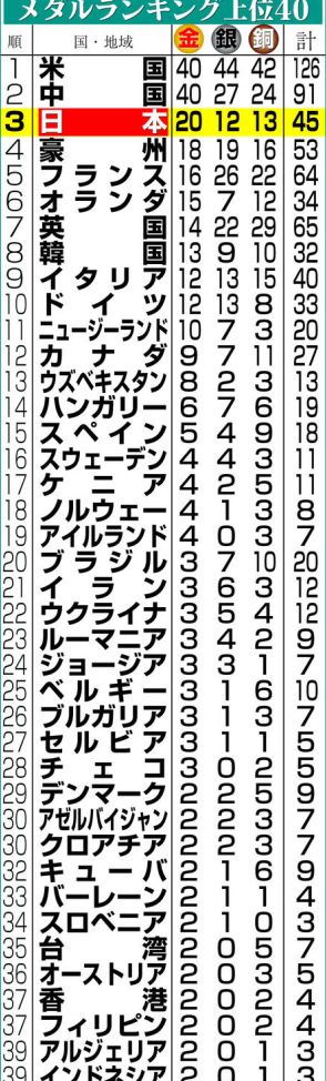 【パリ五輪】全競技終了　日本のメダルは金20、銀12、銅13の計45個　チケット販売過去最多