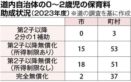 0～2歳児保育料「完全無償化」、北海道内は2割　市町村、財政負担や保育士確保に苦慮