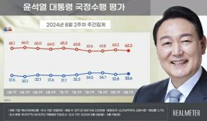 尹大統領の支持率33．6％　与党37．8％・最大野党36．8％