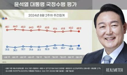 尹大統領の支持率33．6％　与党37．8％・最大野党36．8％