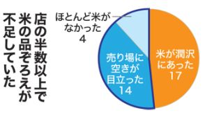 スーパーで米の棚がガラガラ…ある店、ない店の違いは？