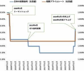 日銀の追加利上げで「金利のある世界」の到来！　住宅ローンを変動金利で借りている人は5年ルールのツケを払えるか？