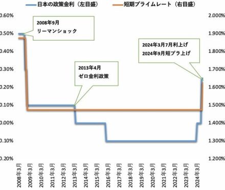 日銀の追加利上げで「金利のある世界」の到来！　住宅ローンを変動金利で借りている人は5年ルールのツケを払えるか？