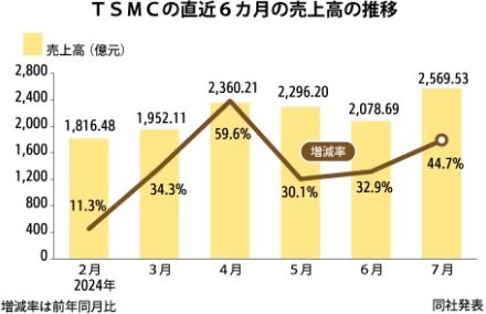 【台湾】ＴＳＭＣの７月売上高、単月の過去最高