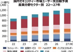 サイバー攻撃多発、高まる脅威　セキュリティー体制「成熟度」　日本2％と世界平均下回る