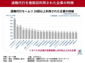 退職代行の利用者1.6万人のデータを分析　最多64回利用は人材派遣会社