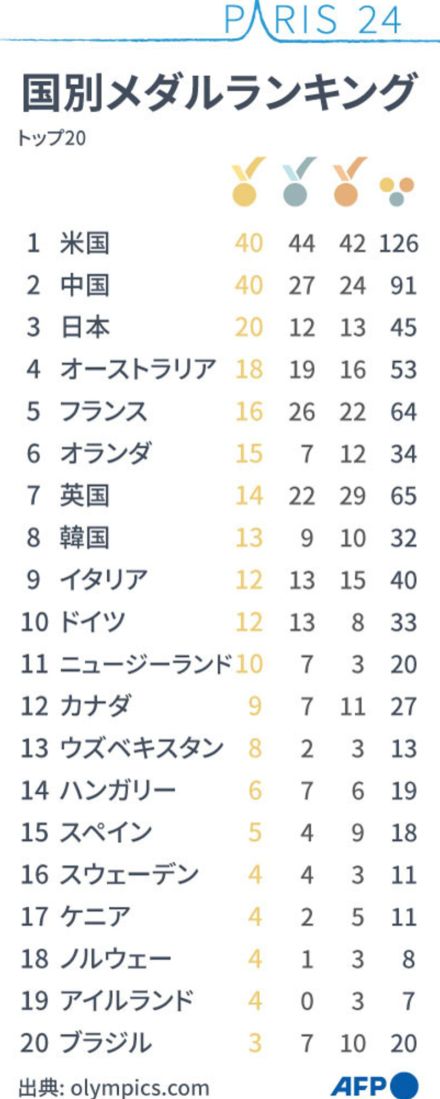 【図解】パリ五輪 国別メダルランキング