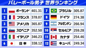 【男子バレー】世界ランキング変動はいかに　トップは変わらずポーランド　日本は五輪前2位→6位と転落　五輪連覇のフランスが2位浮上