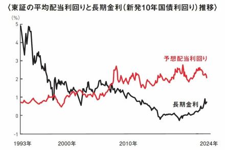 高配当利回り株と高利回り債券、投資して儲かるのはどっち？