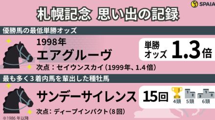 【札幌記念】エアグルーヴの連覇達成時は単勝オッズ「1.3倍」　夏の頂上決戦を「記録」で振り返る