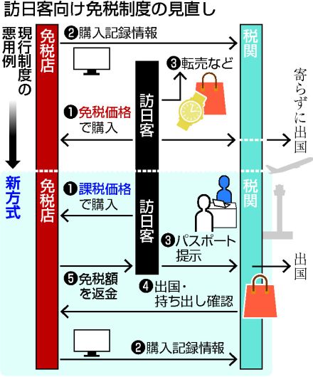 【図解】訪日客免税、転売防止で対策＝出国時に確認後返金へ―政府・与党