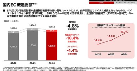 楽天グループの国内EC流通総額は2.8兆円弱で前年同期4.8％減【2024年中間期】