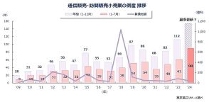 通販・EC、訪販企業の倒産が急増している理由とは？ 競争激化とコスト増で過去最多のペース【2024年】