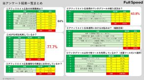 アフィリエイト広告運用者の約8割が「複数のASPを利用」、約6割が「ワンタグツールを導入」【フルスピード調べ】