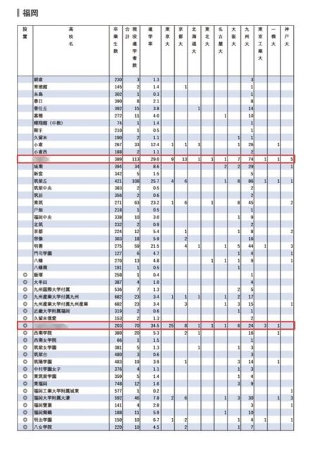 【大学受験2024】難関10国立大現役進学者「福岡県」進学率3位は筑紫丘