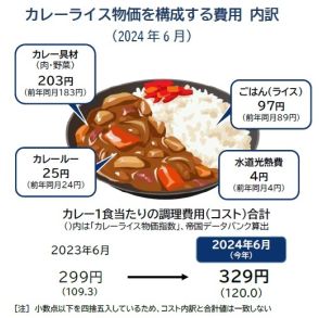 カレー1食分の調理費用、6月は329円　過去10年の最高値を更新　品薄のコメ価格急騰も影響