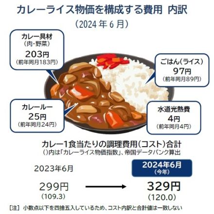 カレー1食分の調理費用、6月は329円　過去10年の最高値を更新　品薄のコメ価格急騰も影響