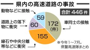 大分県内、高速道路での事故増加　今年に入り446件、前年同期を53件上回る