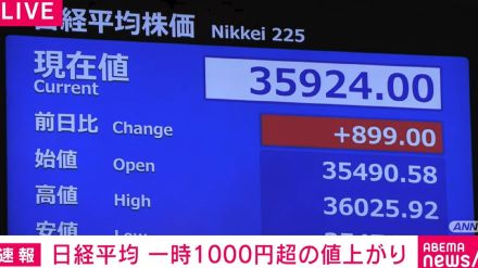 日経平均が一時1000円超の値上がり 3万6000円台回復も