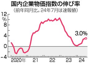 【図解】7月の企業物価、3．0％上昇＝電気・ガス代補助金終了で―日銀