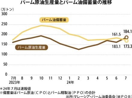 【マレーシア】７月パーム油備蓄、５％減の173万トン