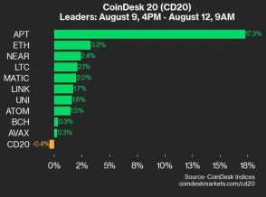 アプトスが17.3％上昇、CD20はわずかに下落：CoinDesk Indicesマーケットアップデート