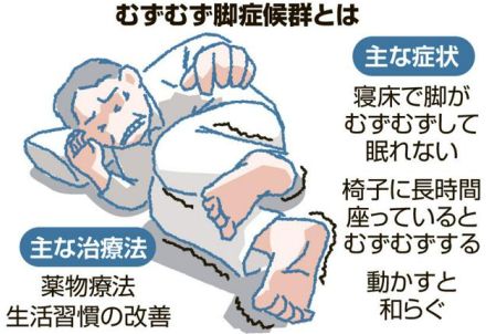 脚のむずむず、油断大敵　患者の3割が抑うつ状態　滋賀医大が分析