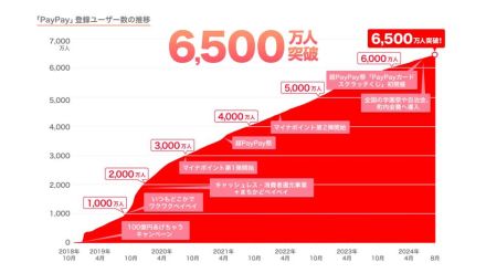 「PayPay」、登録ユーザー数が6500万人を突破