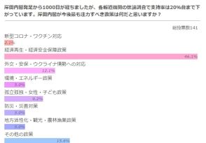 岸田内閣発足から1000日、最も注力すべき政策は？【政治山クリックリサーチ】