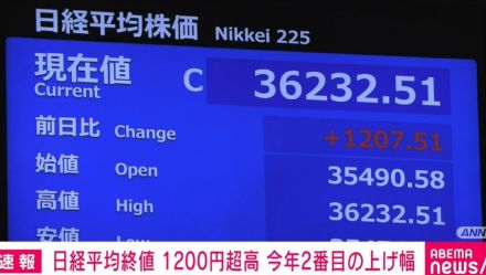 日経平均終値、1200円超高 今年2番目の上げ幅