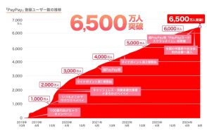 PayPay、ユーザー数6500万人超え　金融インフラとして成長