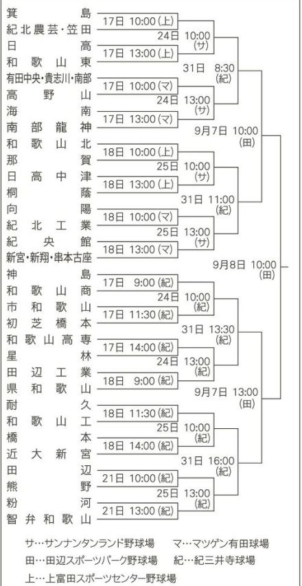 高校野球新人戦が１７日開幕　連合は３チーム、和歌山県