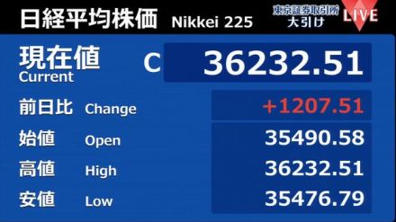 日経平均株価、上げ幅1200円超　“大暴落”前の水準を1週間で回復