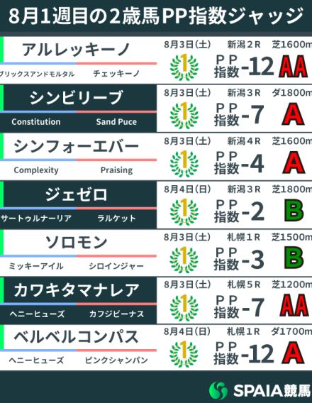 【2歳馬ジャッジ】アルレッキーノが現2歳芝部門の最高値を記録　カワキタマナレアは重賞で楽しみな一頭