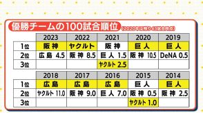 広島カープ 100試合戦って首位ならば… “確率” をはじきだしてみた　しかも「2位の翌年 優勝は最終盤」データ裏付けも