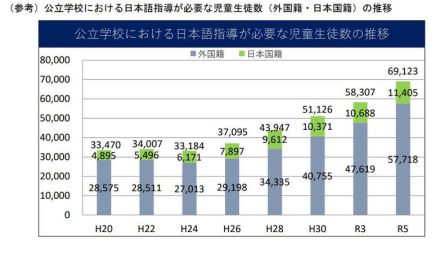 日本語指導が必要な児童生徒6.9万人、15年間で倍増…文科省