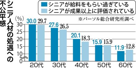 企業のシニア雇用拡大　若手に不公平感　不満募らせて離職の恐れも