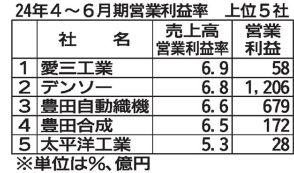 トヨタ系部品メーカー　２４年４～６月期決算分析　（中）　売上高営業利益率の平均は３．６％　厳しい環境も稼ぐ力維持　円安や原価低減が奏功