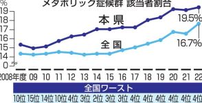 福島県メタボ率19.5％　22年度全国ワースト4位、健康指標改善進まず