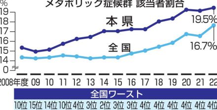 福島県メタボ率19.5％　22年度全国ワースト4位、健康指標改善進まず