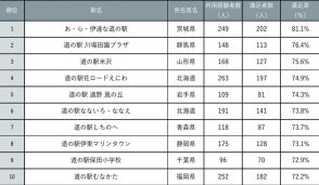 【2024年版】「道の駅の満足度ランキング」が発表。「ブルーベリー農園」併設の道の駅も