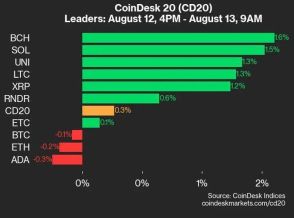 ビットコインキャッシュとソラナが上昇：CoinDesk 20 パフォーマンスアップデート