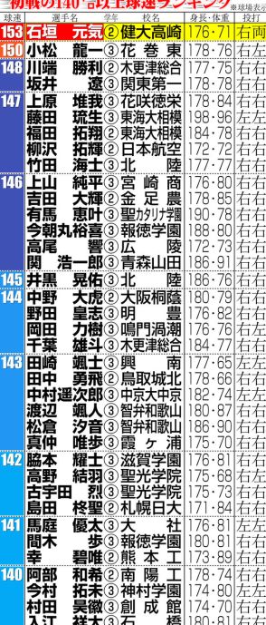 【甲子園】140キロ投手２年連続減少　最速投手は２年生／初戦球速ランキング